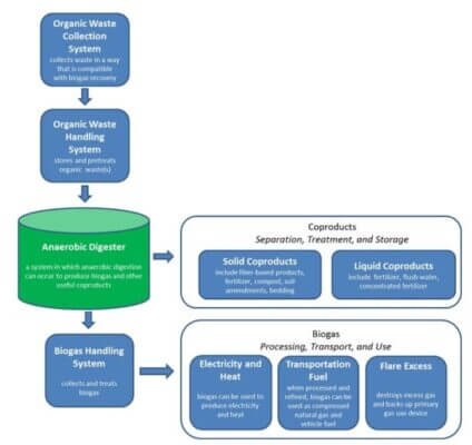 Anaerobic Digestion Diagram