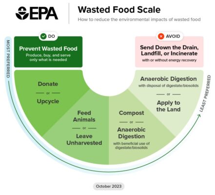 Báscula EPA para alimentos desperdiciados